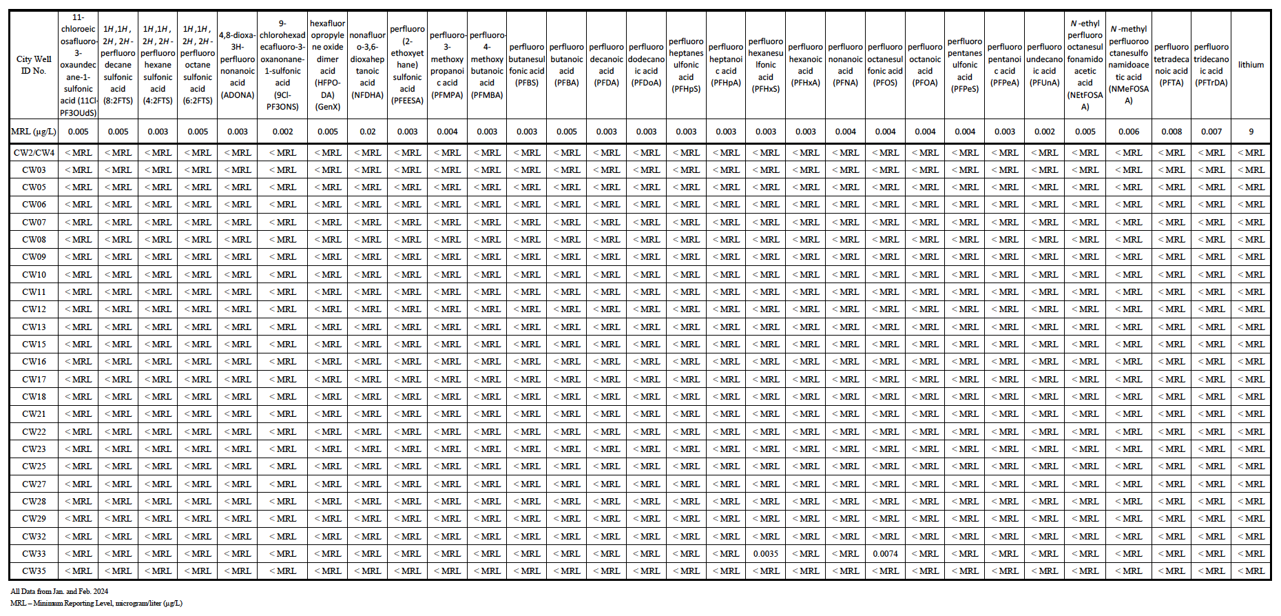 this is a graph of two analytes at one well tested above the minimum reporting threshold.